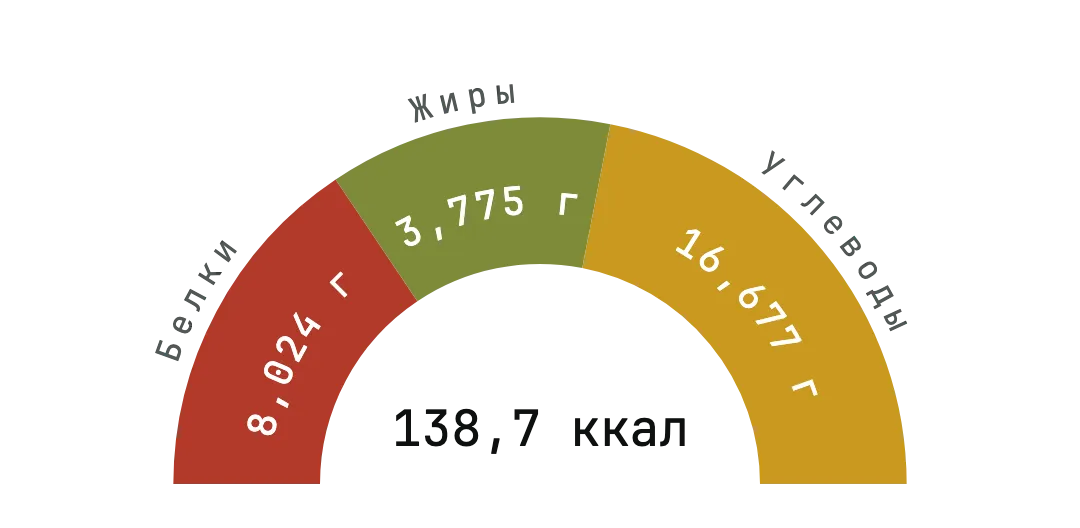 КБЖУ плова на 100 г после приготовления в FoodCalculator